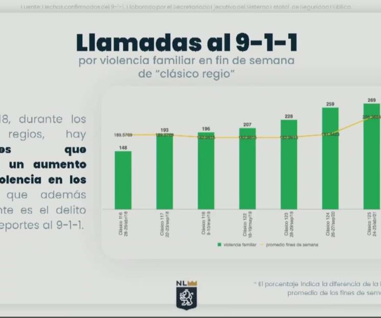 Se dispara violencia familiar durante Clásico Regio