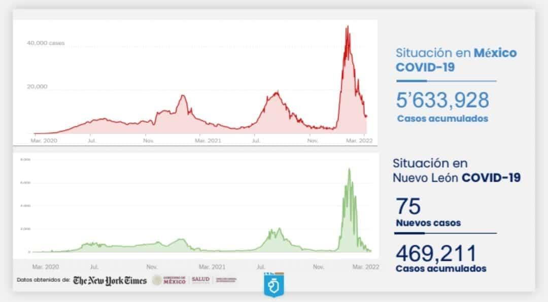Siguen a la baja contagios por Covid-19 en NL