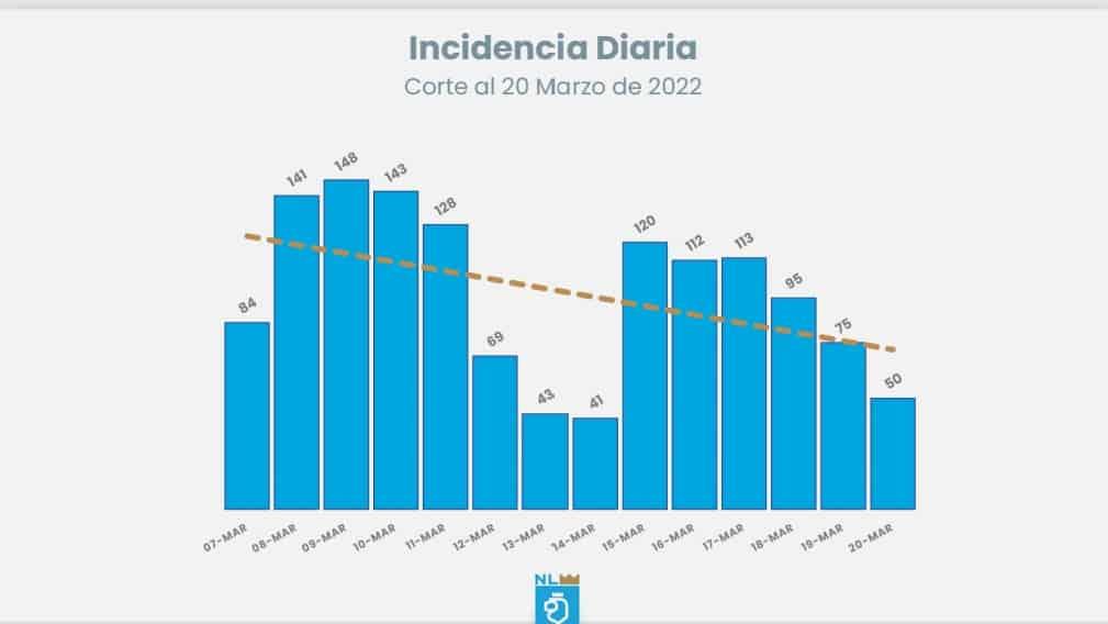 Reportan 50 nuevos contagios y 123 hospitalizaciones