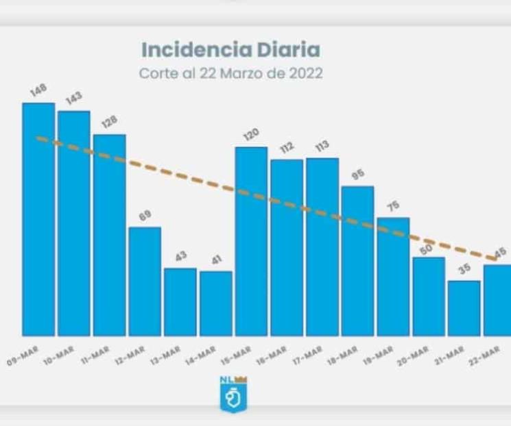 Se reporta ligero incremento en estadísticas de Covid-19