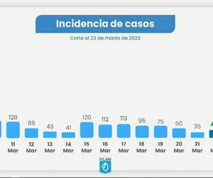 Registran repunte contagios por Covid