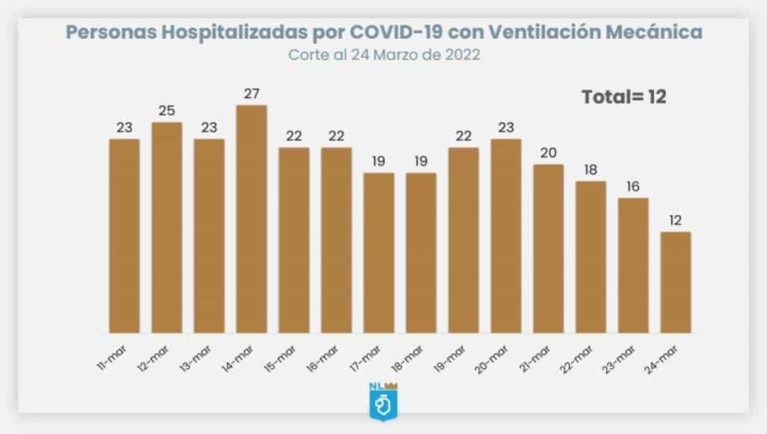 Reportan sólo 12 pacientes intubados