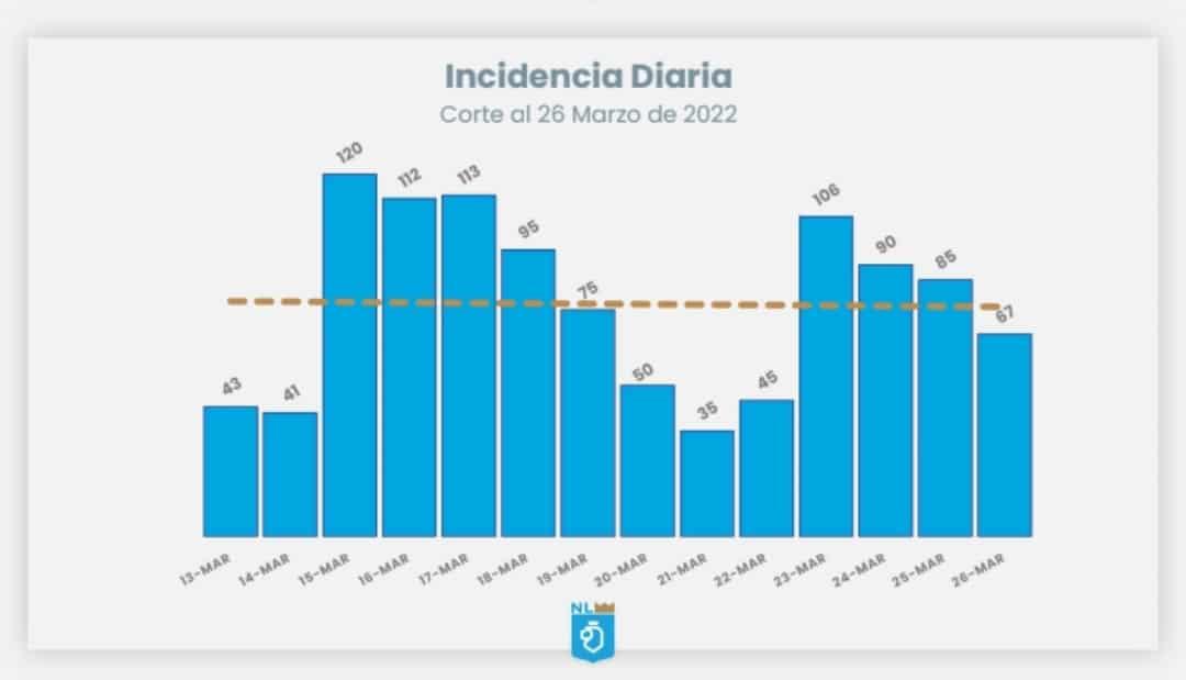 NL reporta 67 casos y 2 defunciones por Covid-19