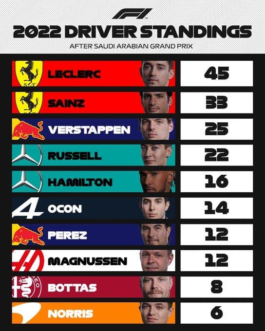 En qué lugar va Checo Pérez y Red Bull en los campeonatos En qué lugar va Checo Pérez y Red Bull en los campeonatos