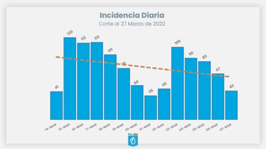 Se registran 25 casos menos de Covid-19 en NL