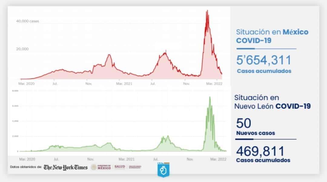 Presentan contagios de Covid ligero incremento en NL Presentan contagios de Covid ligero incremento en NL