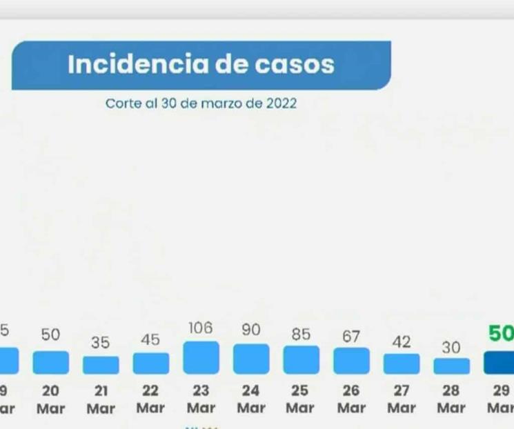 Suben contagios por Covid-19