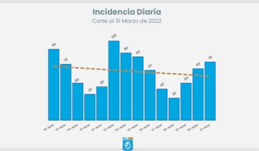 Aumentan contagios por Covid-19 en Nuevo León