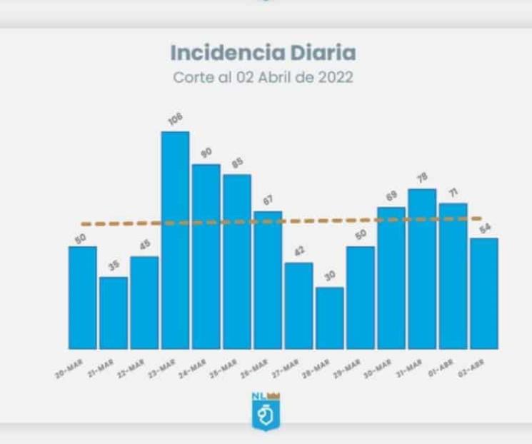 Reportan 54 nuevos casos de Covid-19 en NL