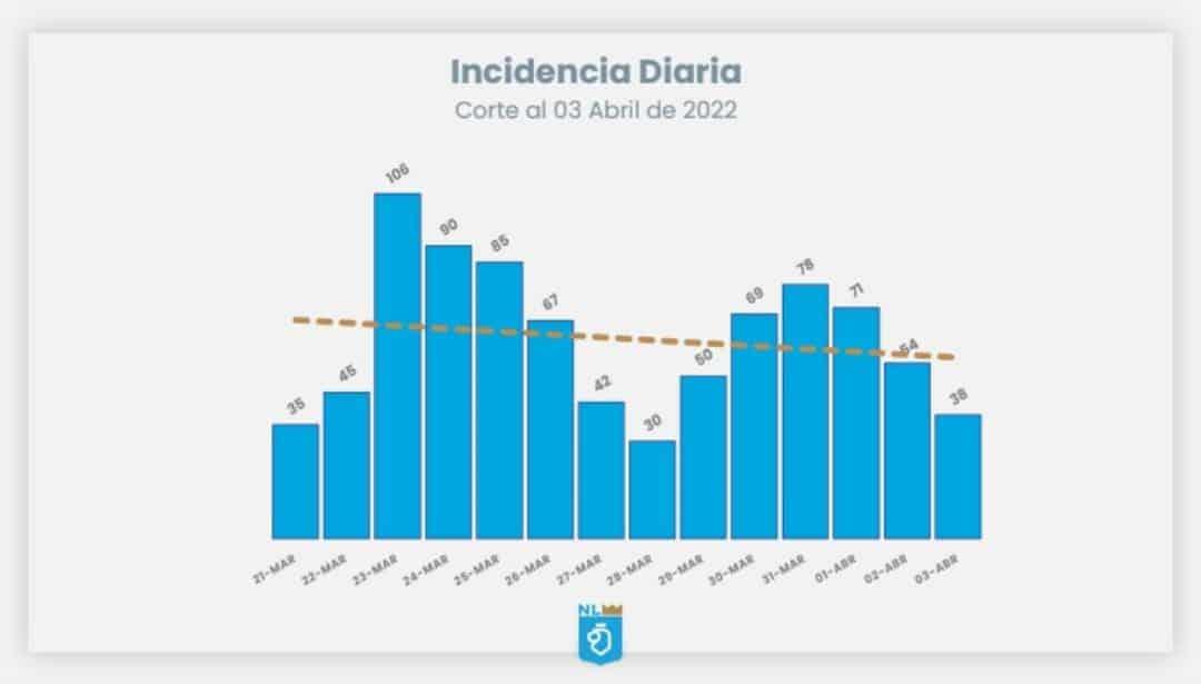 Siguen a la baja los contagios por Covid-19