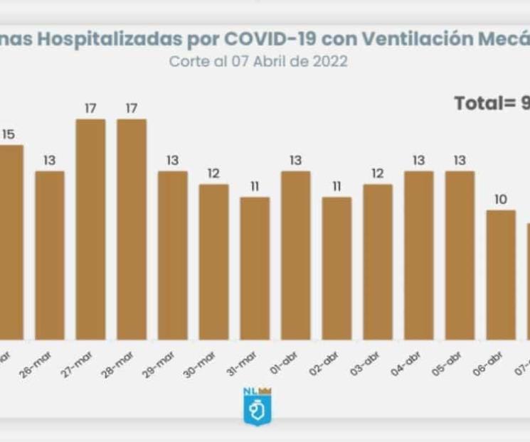 Solo hay nueve intubados por Covid en NL