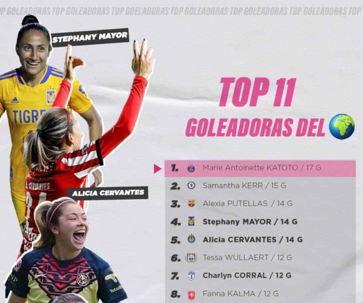 Está Mayor en top 11 de ranking mundial de goleadoras