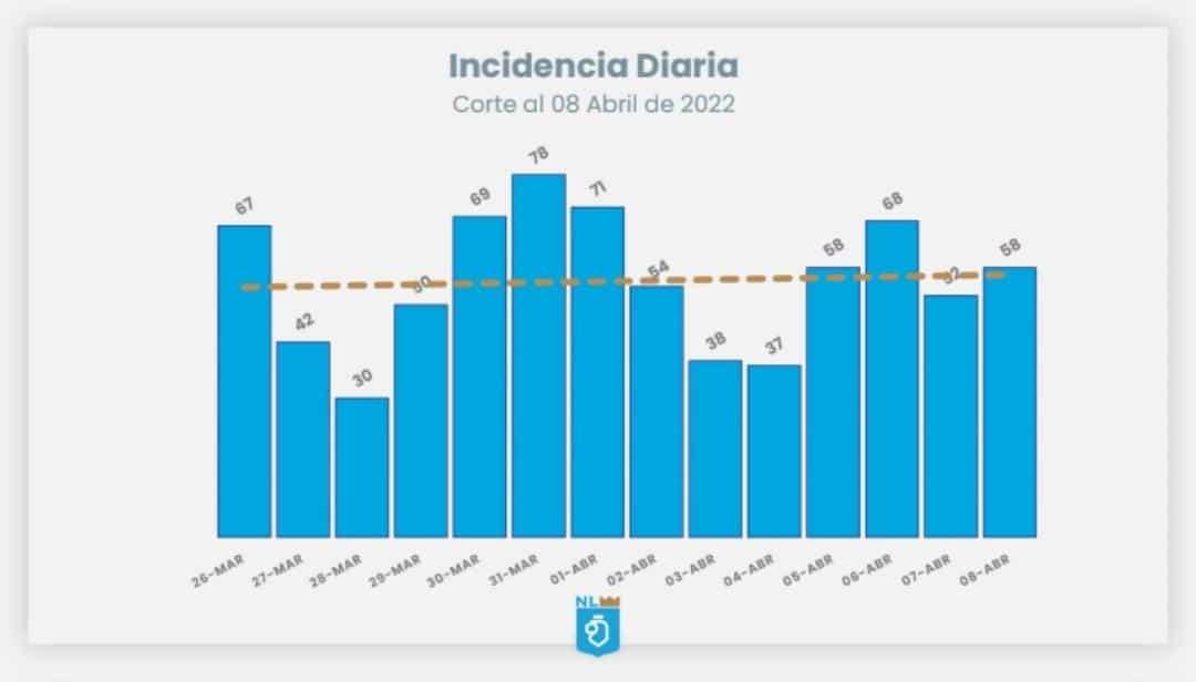Se mantienen a la baja contagios de Covid-19