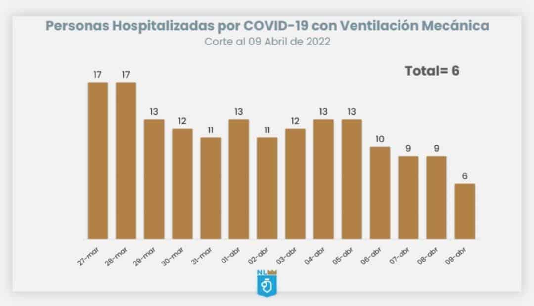 Reportan 6 pacientes intubados por Covid-19 en NL