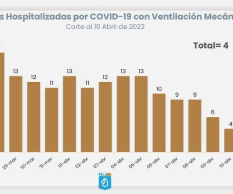 Van a la baja estadísticas de Covid-19 en NL