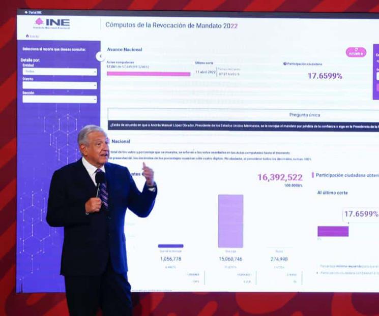 Por trampas del INE solo obtuvo 15 millones de votos: AMLO Por trampas del INE solo obtuvo 15 millones de votos: AMLO