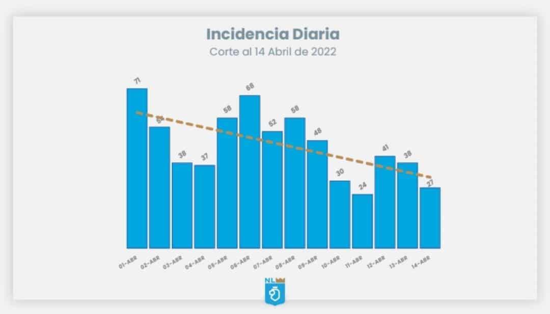 Reportan 27 contagios de Covid-19 en NL