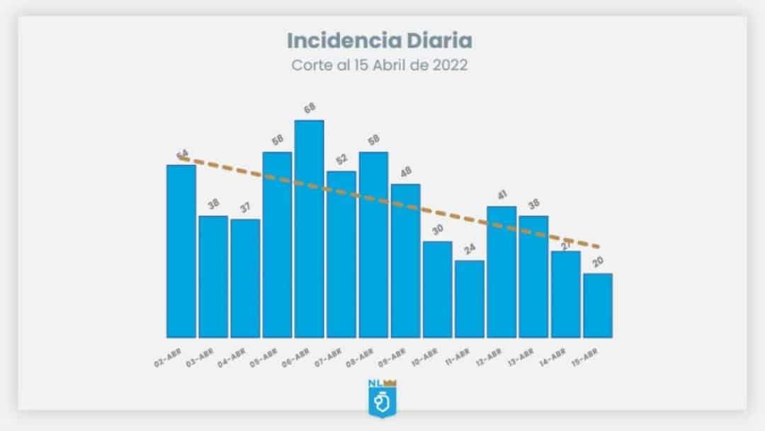 Reportan 20 contagios de Covid-19 en NL