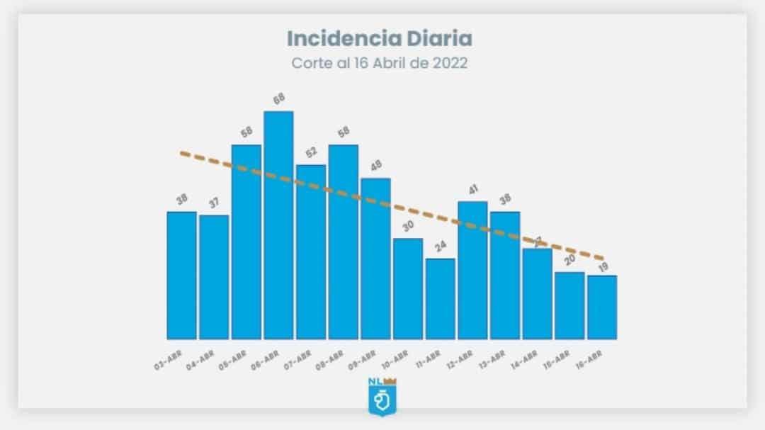 Nuevo León reporta 19 nuevos casos de Covid-19