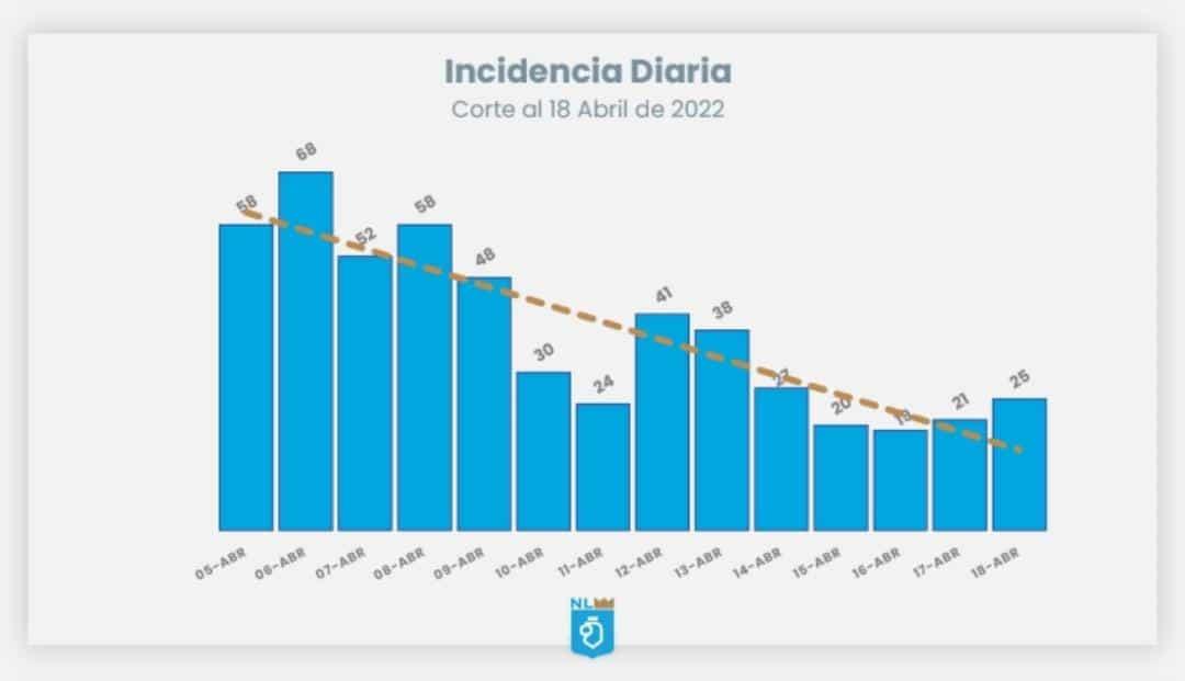 Tiene NL 25 nuevos casos de Covid-19