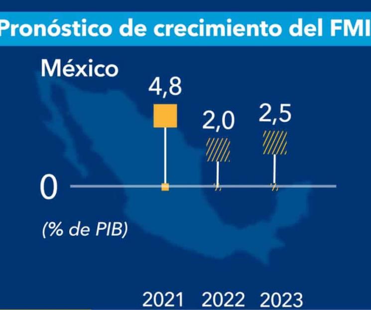 FMI reduce crecimiento de México de 2.80% a 2%