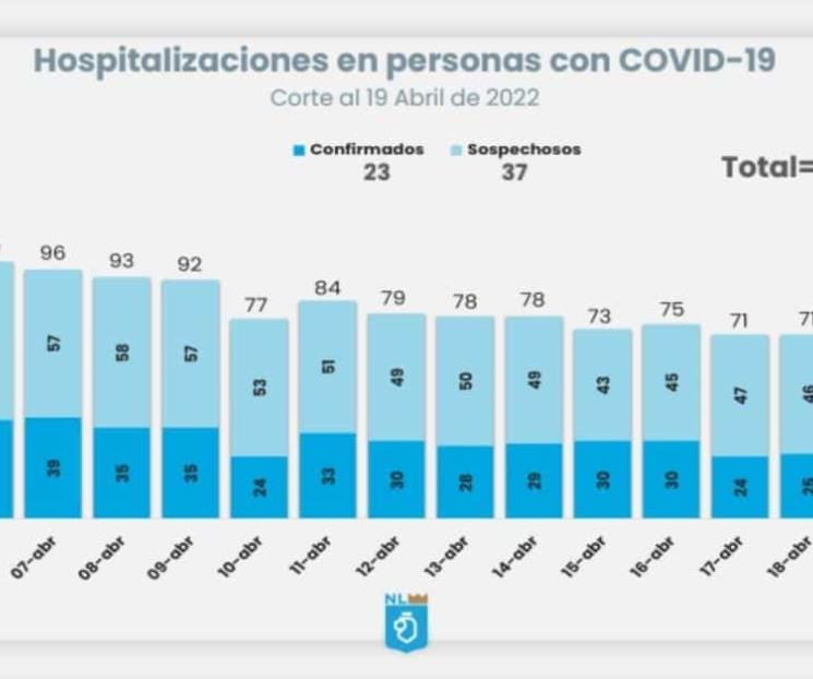 Bajan hospitalizaciones por Covid en NL