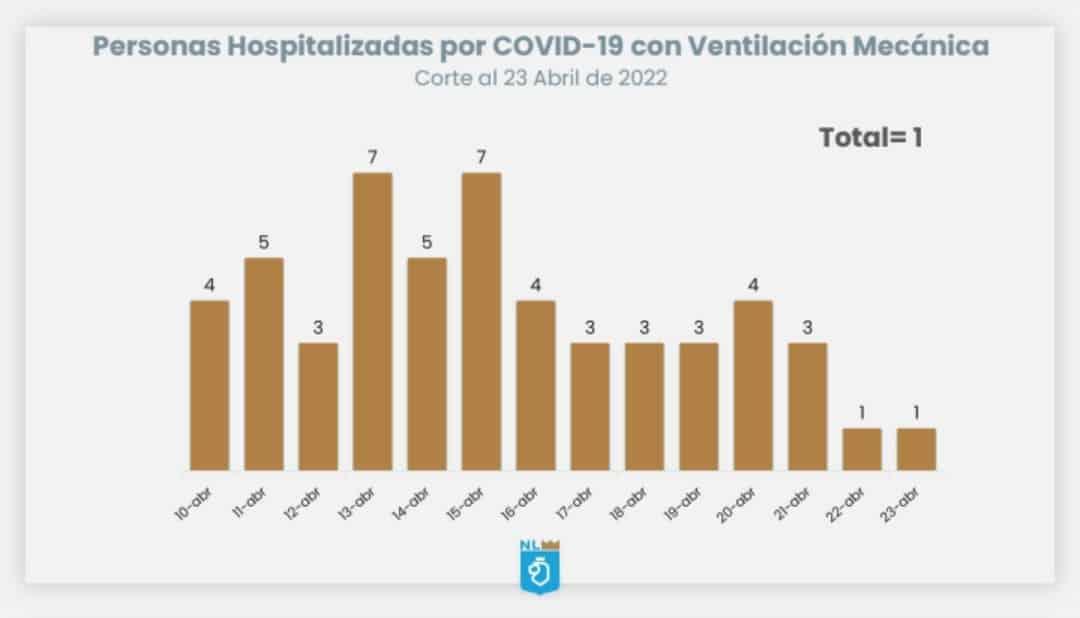 Reporta NL 48 nuevos contagios de Covid-19
