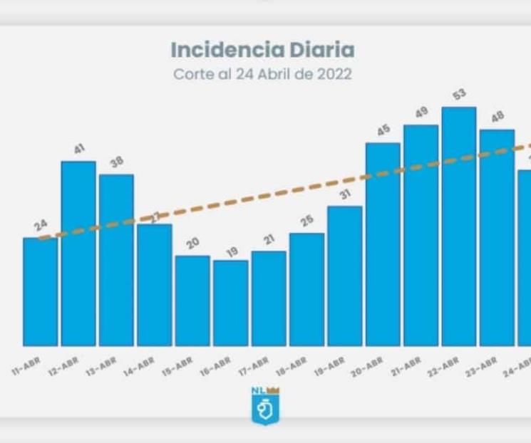 Tiene NL 39 casos por Covid-19