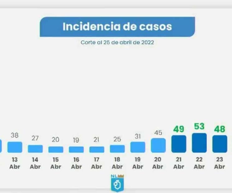 Tiene NL 40 nuevos casos de Covid-19