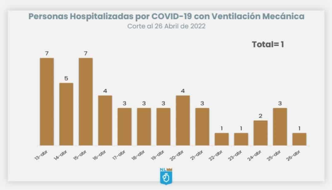 Registra NL 44 casos por Covid-19