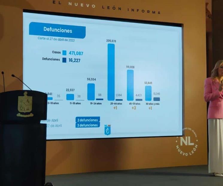 Reporta NL, por primera vez, cero intubados por Covid