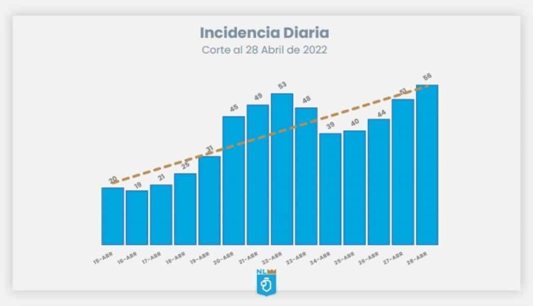 Se incrementan ligeramente los casos de Covid