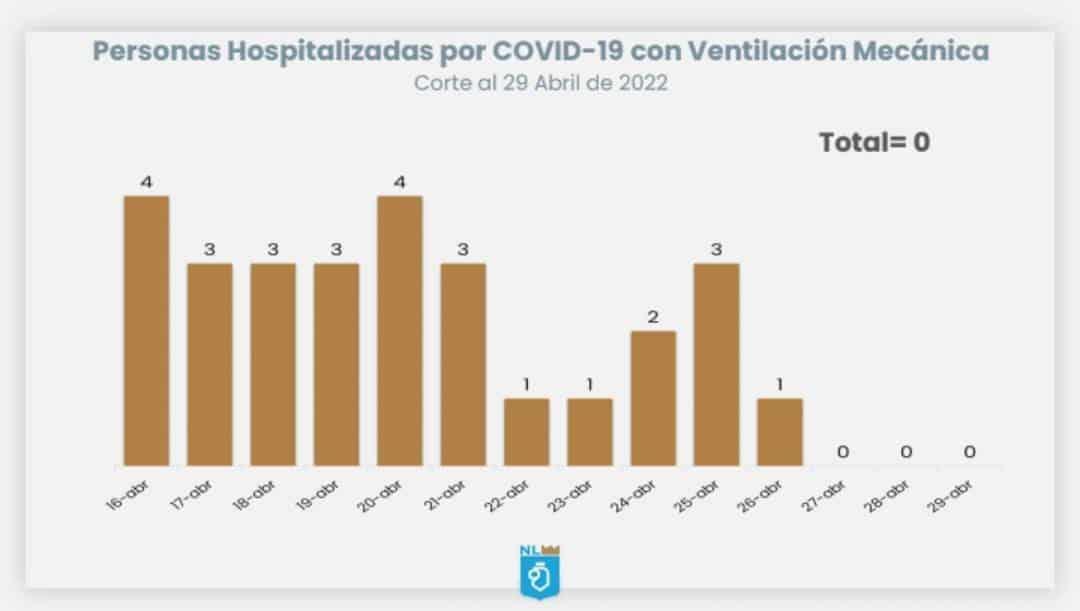 Se mantienen contagios con leve alza