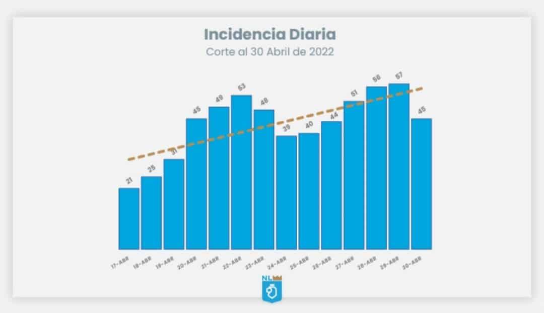 Disminuyen ligeramente casos de Covid en NL