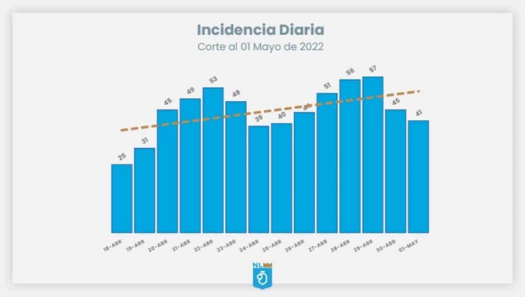 Registra NL 41 casos de Covid-19