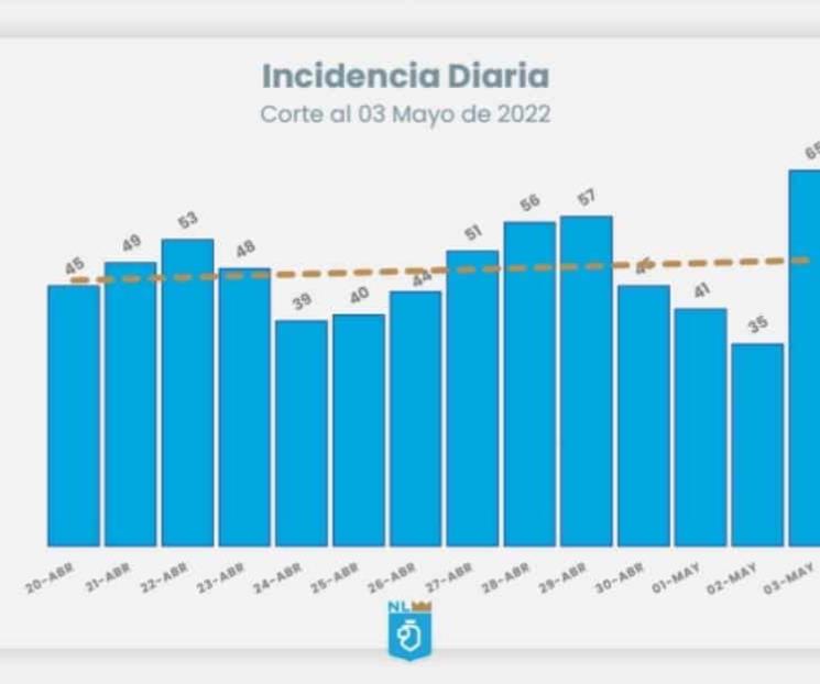 Se incrementan los casos de Covid-19