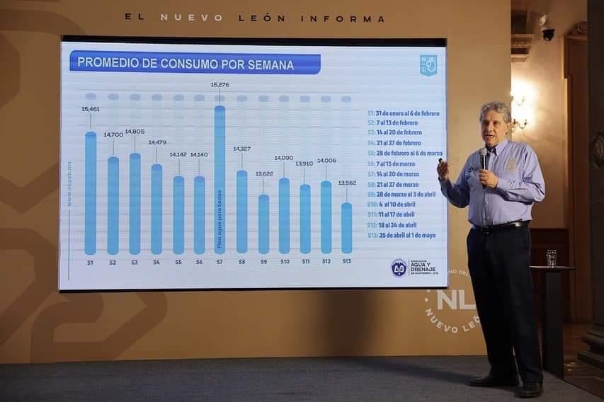 Restan a las presas 20 días