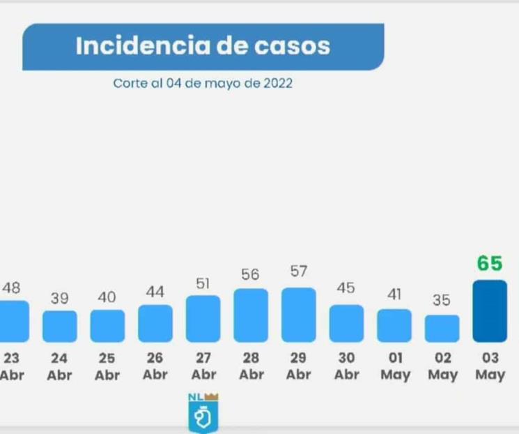 Reporta NL repunte de contagios Covid