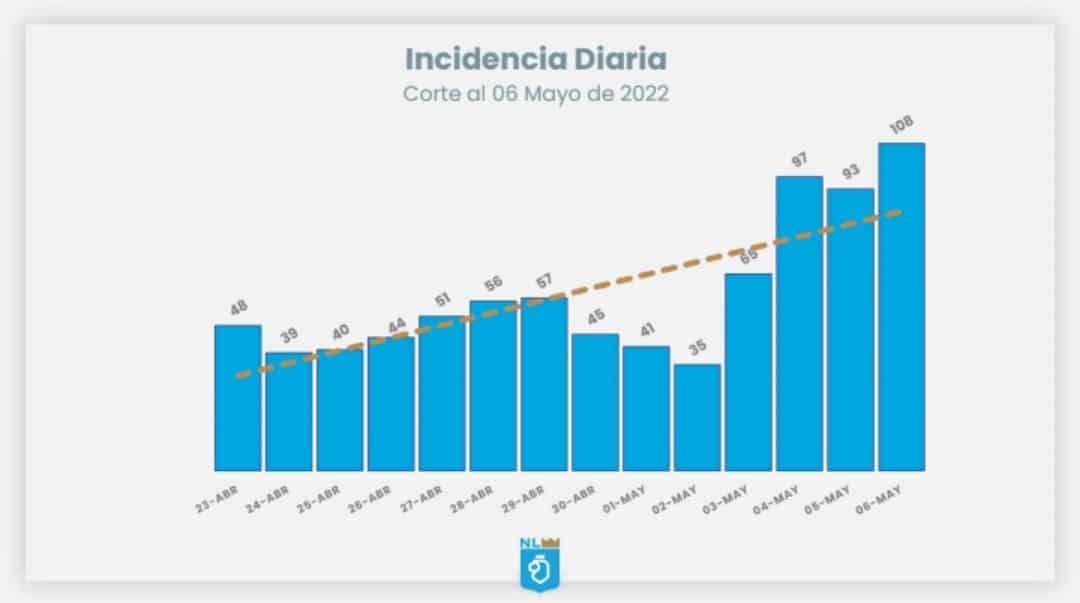 Supera NL los 100 contagios de Covid-19