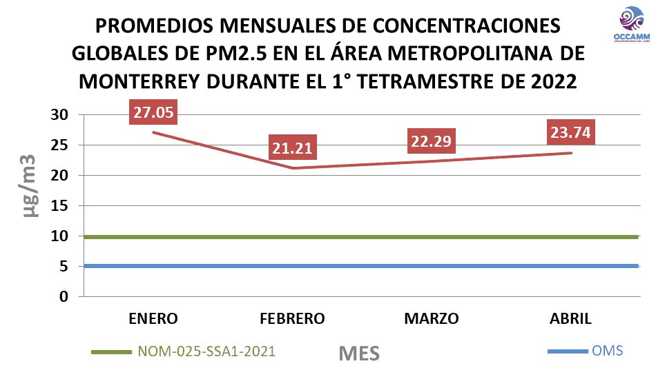 Respiran regios ‘aire malo’ para la salud