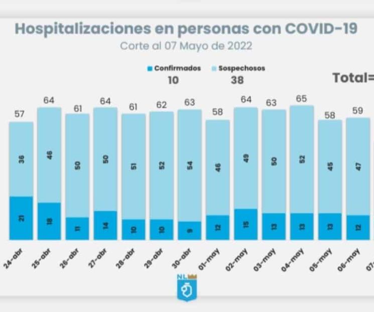 Reporta NL 110 casos de Covid-19 Reporta NL 110 casos de Covid-19