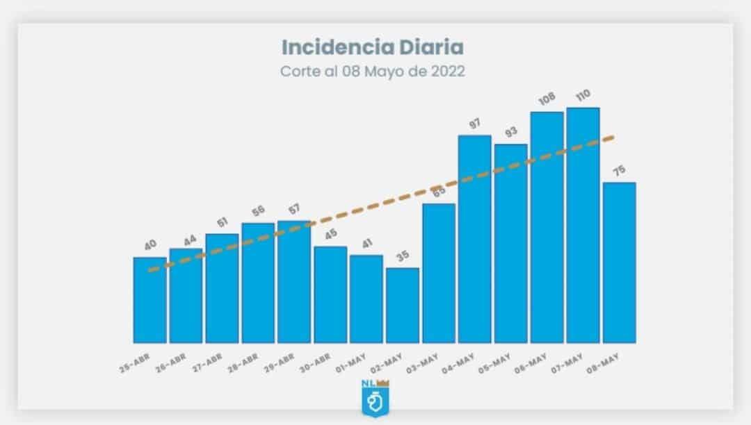 Disminuyen casos de Covid-19