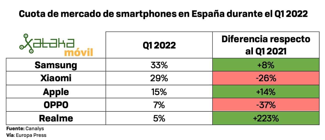Samsung le arrebata el trono a Xiaomi y Realme pisa fuerte