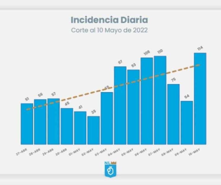 Se incrementan los contagios de Covid-19