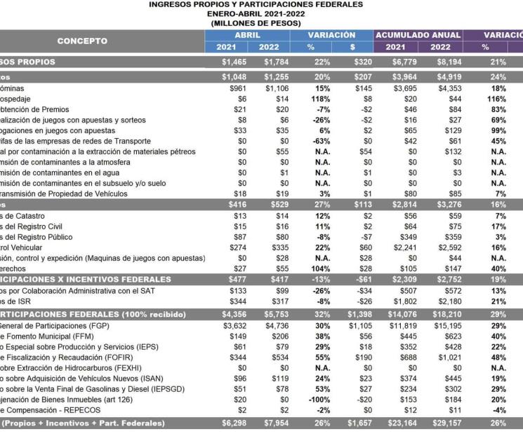 Incrementa Nuevo León sus ingresos un 26% Incrementa Nuevo León sus ingresos un 26%