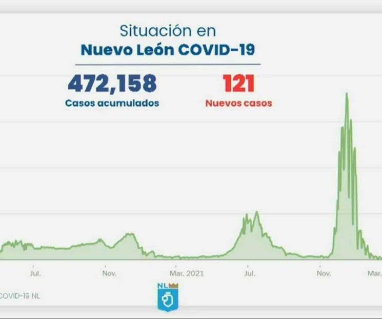 Reporta NL 121 contagios de Covid