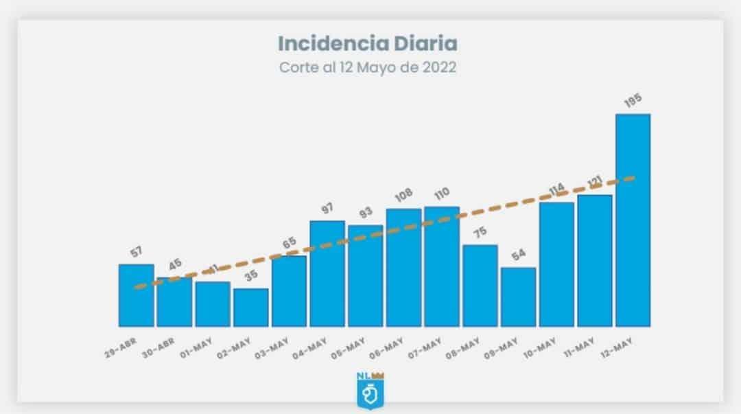 Se incrementan casos de Covid-19, rondan los 200