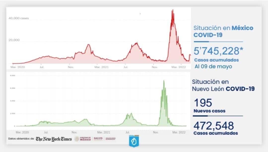 Se mantienen contagios de Covid en NL