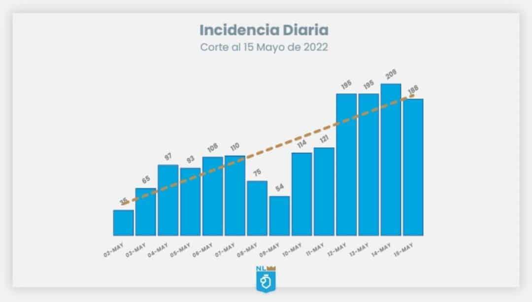 Se registran 188 contagios de Covid-19