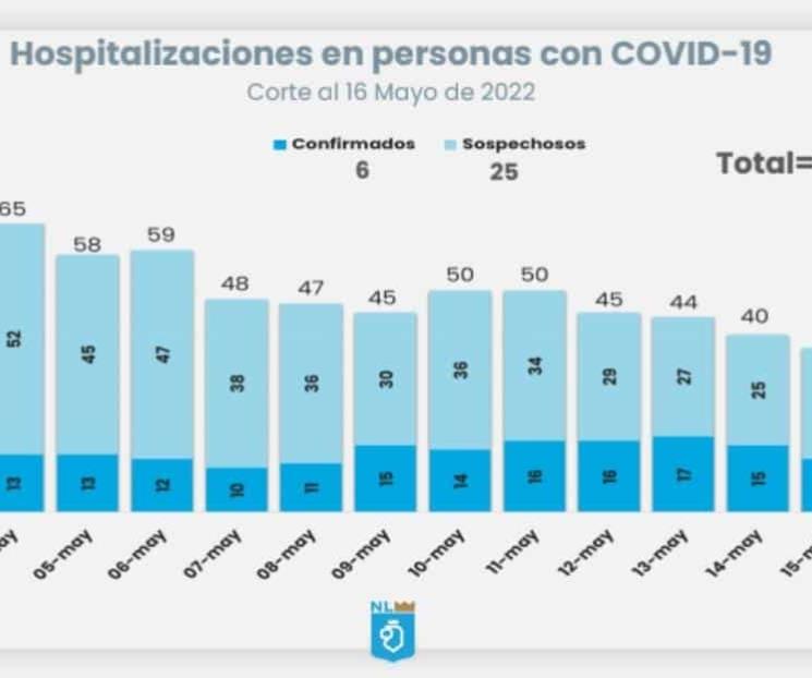 Reporta Salud cifras de Covid-19 a la baja